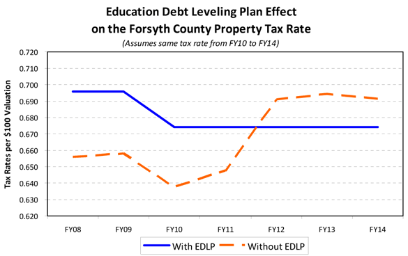 Education Debt Leveling Plan Effect on Property Tax Rate